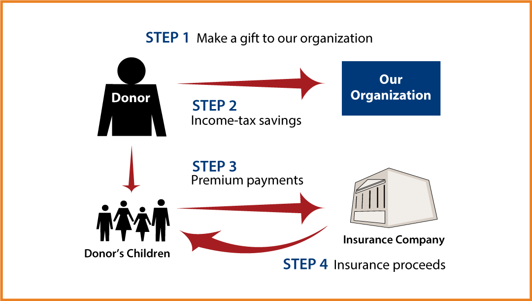 Life Insurance to Replace Gift Thumbnail
