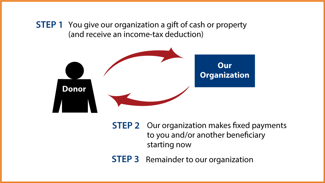 Immediate-Payment Charitable Gift Annuity Diagram. Description of image is listed below.