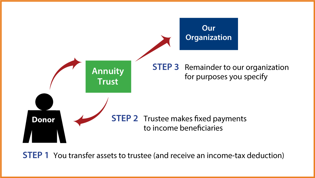 Charitable Remainder Annuity Trust Diagram. Description of image is listed below.