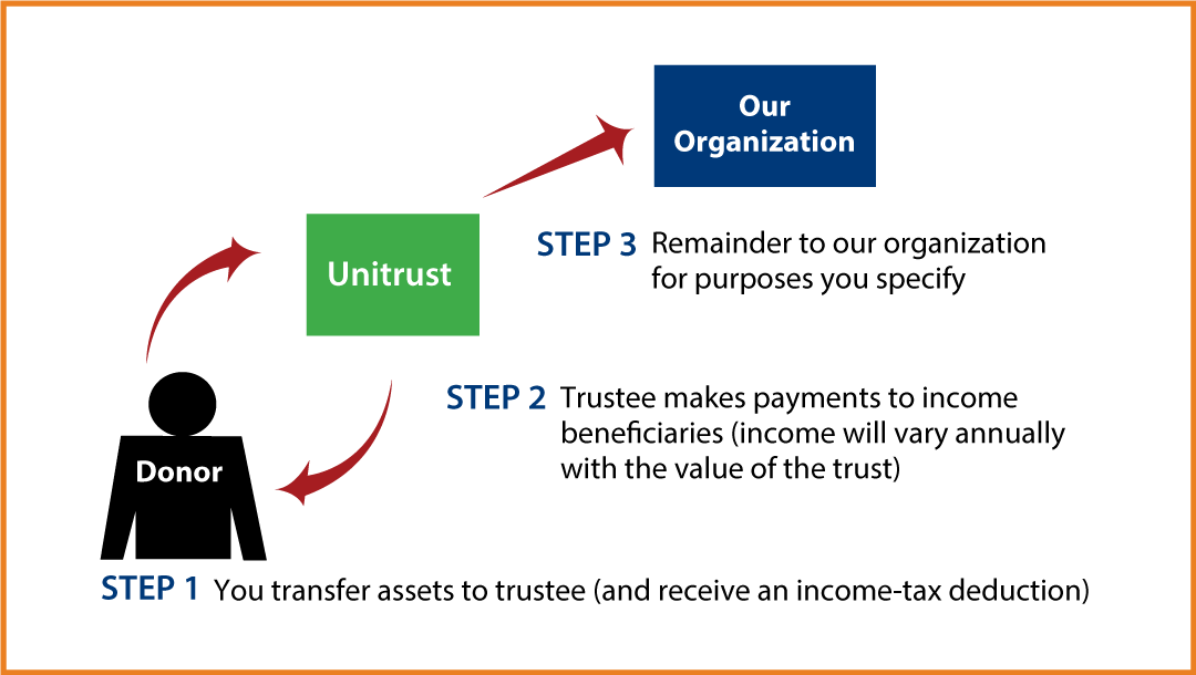 Charitable Remainder Unitrust Diagram. Description of image is listed below.