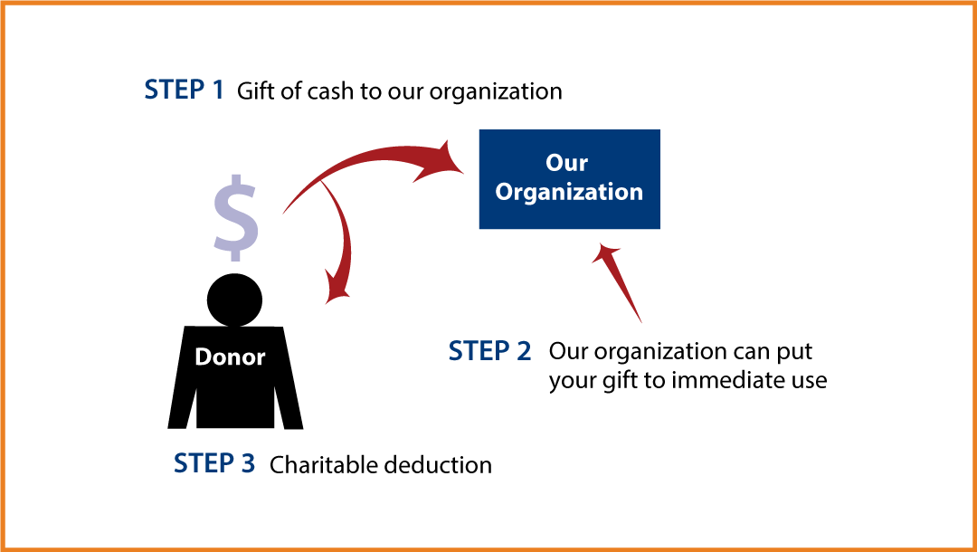 Cash, Checks, and Credit Cards Diagram. Description of image is listed below.